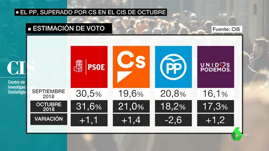 Barómetro del CIS: el PSOE ganaría las elecciones con un 31,6% Barómetro del CIS: el PSOE ganaría las elecciones con un 31,6%