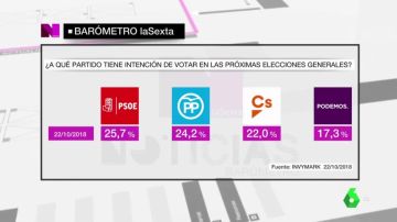 Noticias Fin de Semana (27-10-2018) Barómetro de laSexta: el PSOE ganaría las elecciones generales seguido de cerca por PP y Ciudadanos