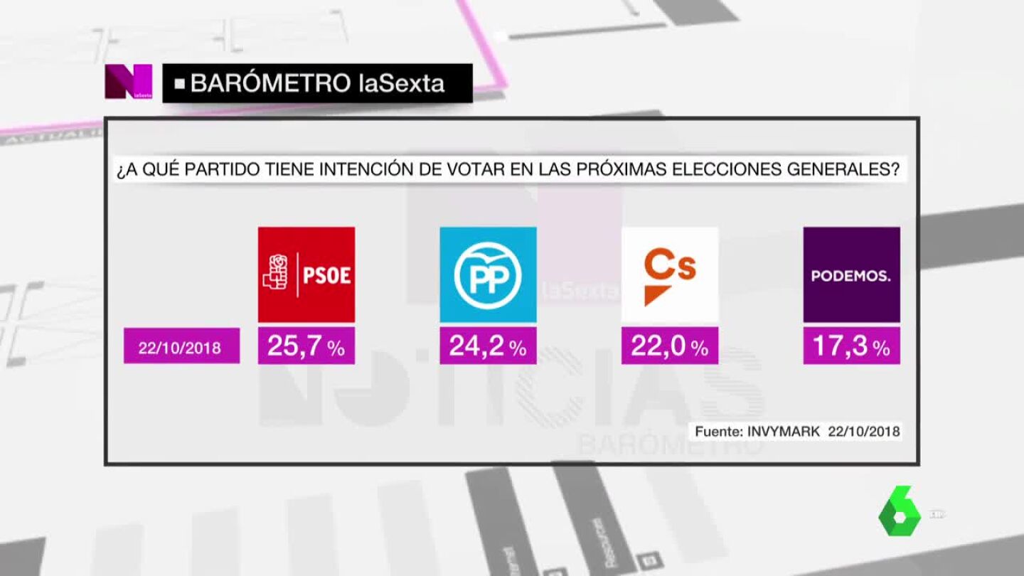 Bar&oacute;metro de laSexta
