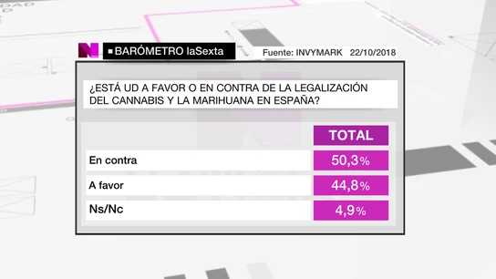 Barómetro sobre la legalización de la marihuana Barómetro sobre la legalización de la marihuana