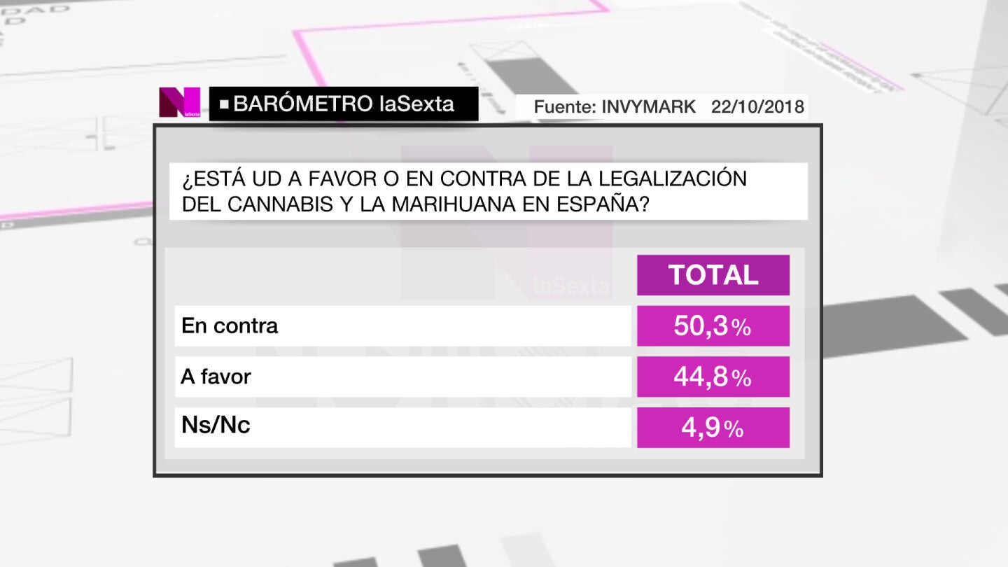Bar&oacute;metro sobre la legalizaci&oacute;n de la marihuana
