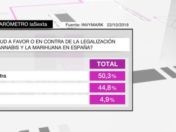 Barómetro sobre la legalización de la marihuana Barómetro sobre la legalización de la marihuana