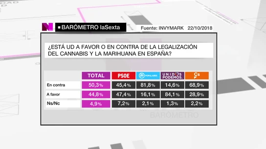 Posicionamiento de los votantes de los partidos respecto a la marihuana Posicionamiento de los votantes de los partidos respecto a la marihuana