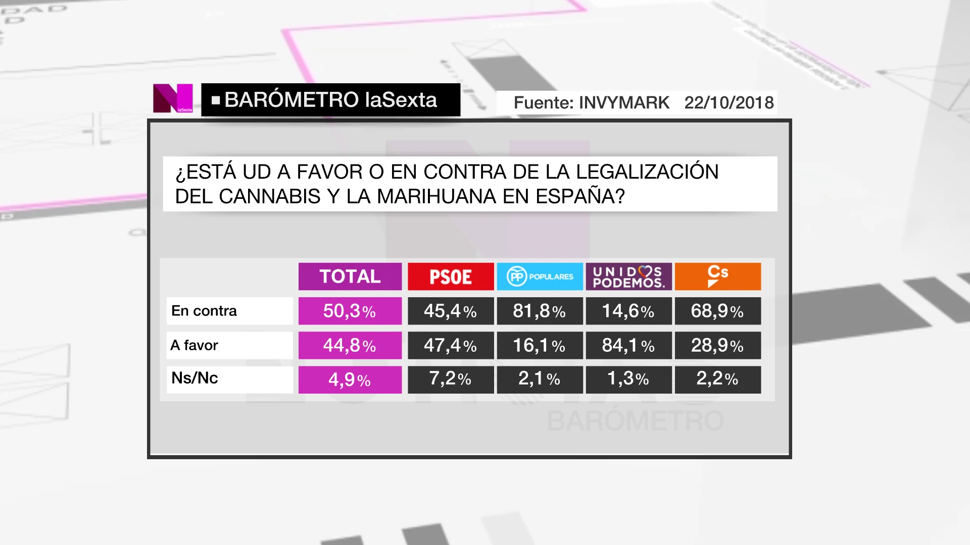 Posicionamiento de los votantes de los partidos respecto a la marihuana Posicionamiento de los votantes de los partidos respecto a la marihuana