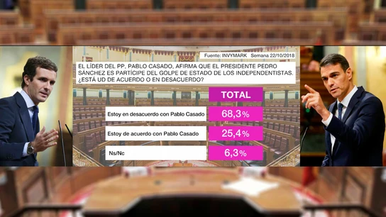Barómetro de laSexta sobre las afirmaciones de Pablo Casado Barómetro de laSexta sobre las afirmaciones de Pablo Casado