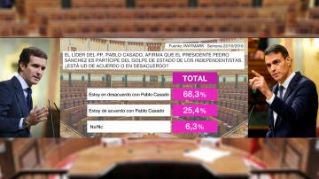 Barómetro de laSexta sobre las afirmaciones de Pablo Casado