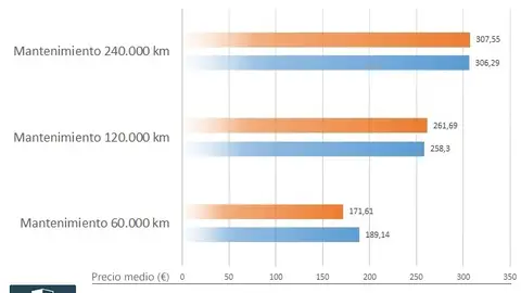 Precios diésel vs.gasolina Precios diésel vs.gasolina