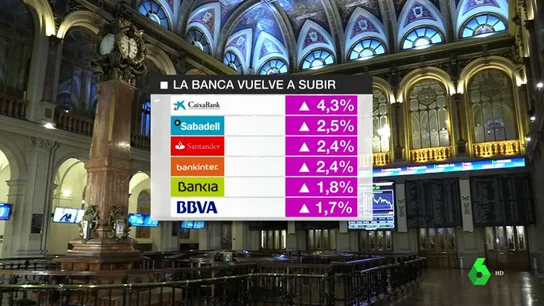 La banca recupera 3.700 millones en una sola jornada en la Bolsa La banca recupera 3.700 millones en una sola jornada en la Bolsa