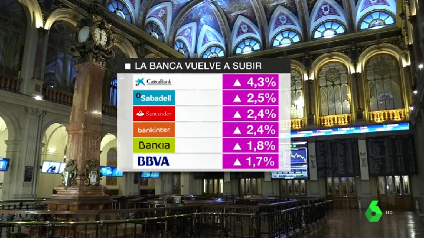 La banca recupera 3.700 millones en una sola jornada en la Bolsa