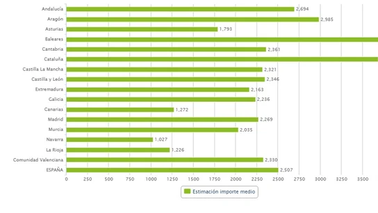 Gráfico sobre el gasto medio del impuesto hipotecario por CCAA Gráfico sobre el gasto medio del impuesto hipotecario por CCAA