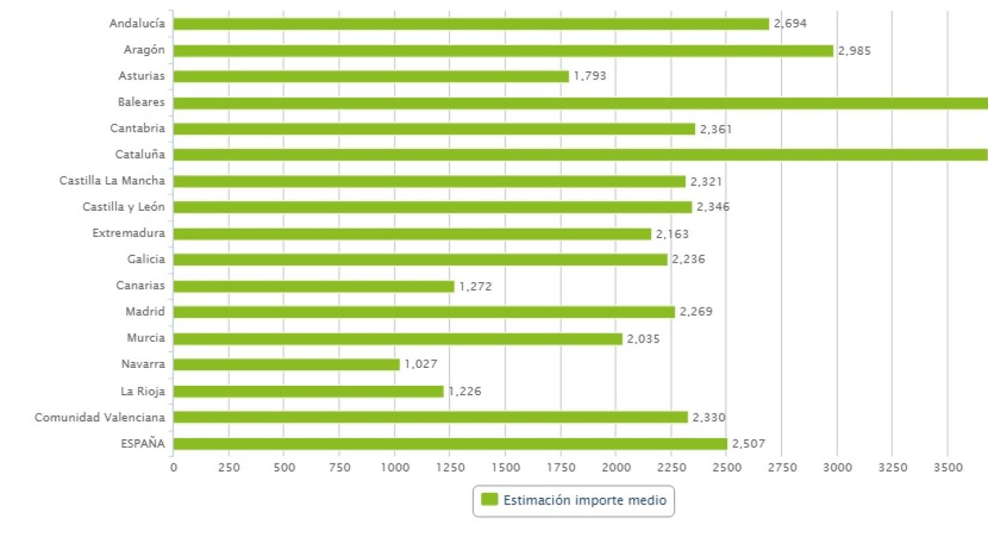 Gr&aacute;fico sobre el gasto medio del impuesto hipotecario por CCAA