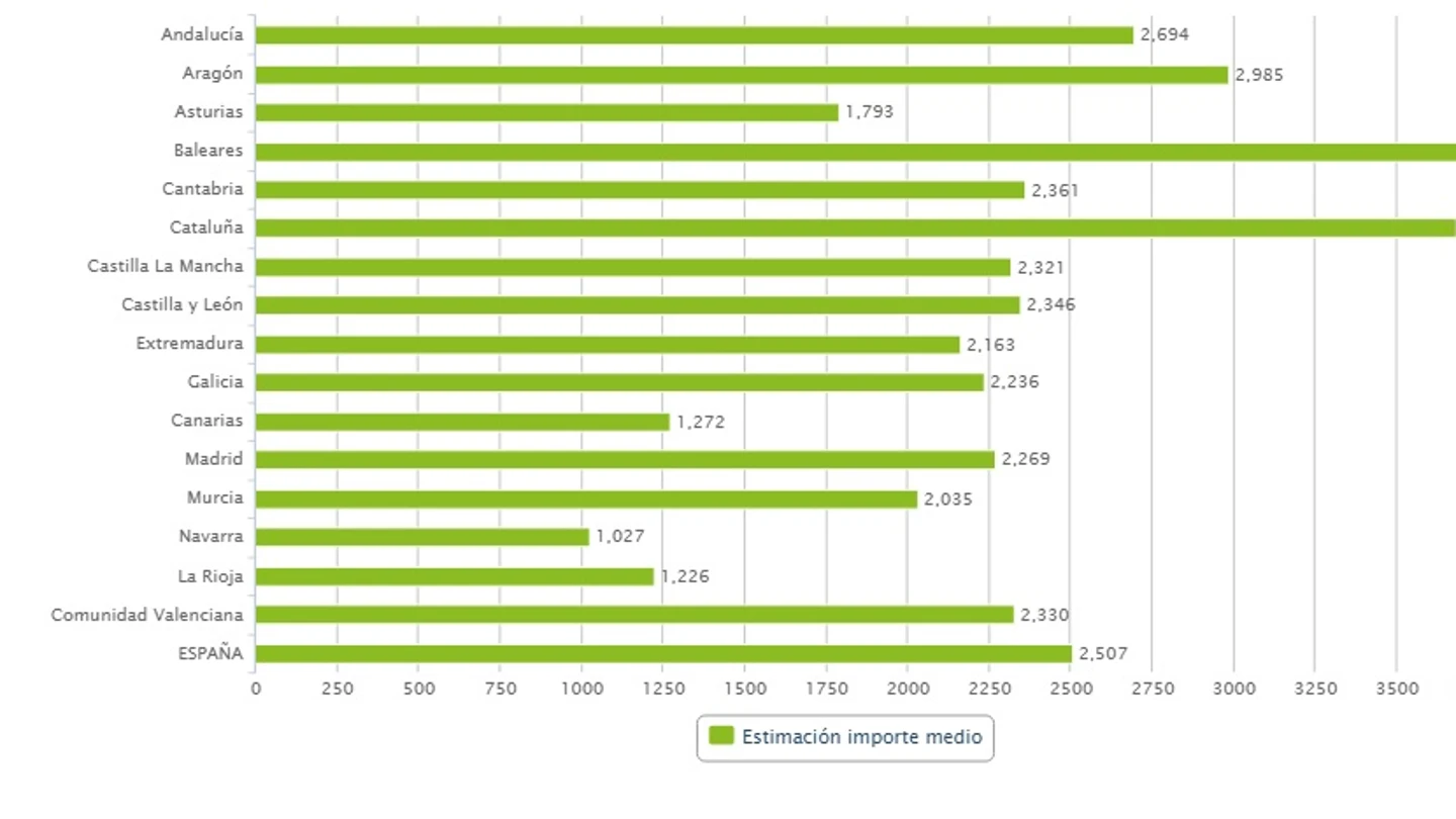 Gráfico sobre el gasto medio del impuesto hipotecario por CCAA Gráfico sobre el gasto medio del impuesto hipotecario por CCAA