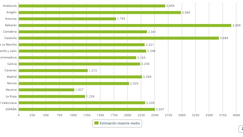 Gráfico sobre el gasto medio del impuesto hipotecario por CCAA