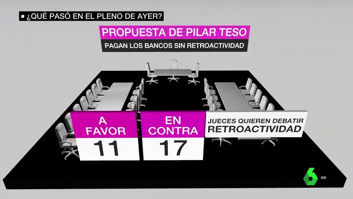 Te explicamos en un minuto y medio cómo se vivió y se votó en el Supremo el fallo sobre el impuesto de las hipotecas