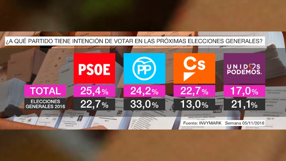 Barómetro laSexta