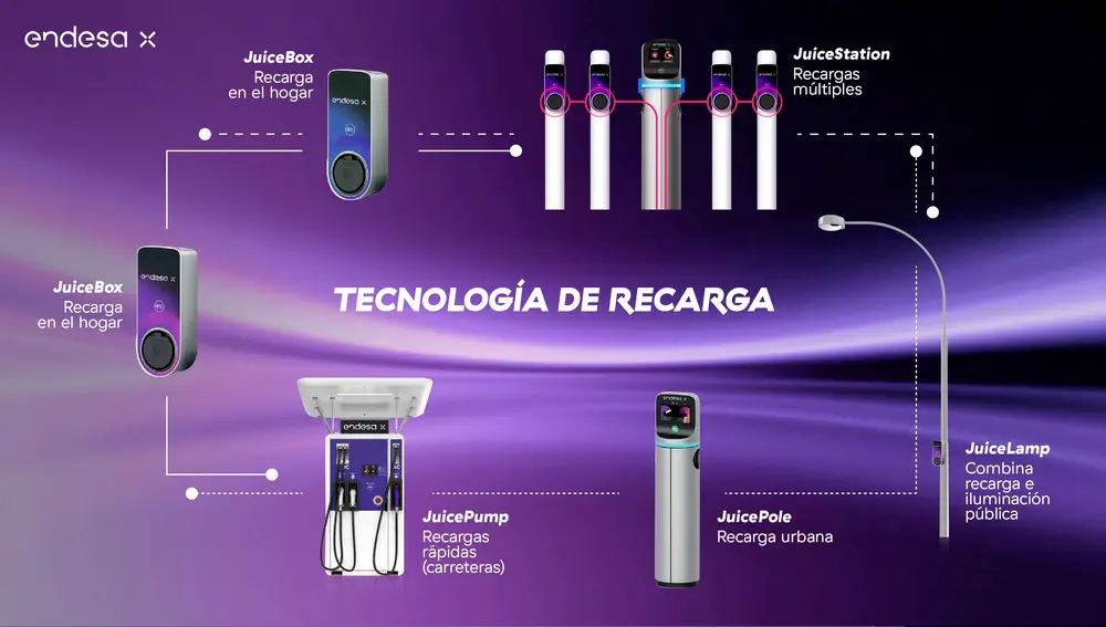 Puntos de recarga Plan Endesa