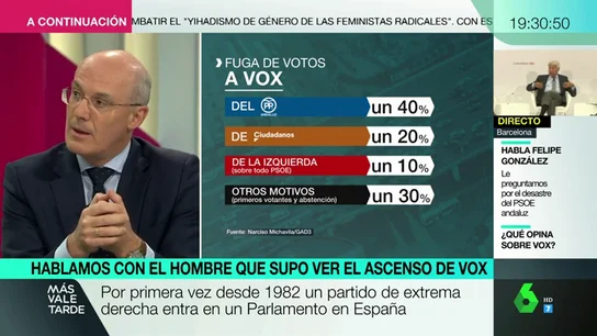 Narciso Michavila analiza los resultados de Vox en Andalucía: "Han conectado con los varones que se sienten atascados por la defensa del feminismo" Narciso Michavila analiza los resultados de Vox en Andalucía: "Han conectado con los varones que se sienten atascados por la defensa del feminismo"