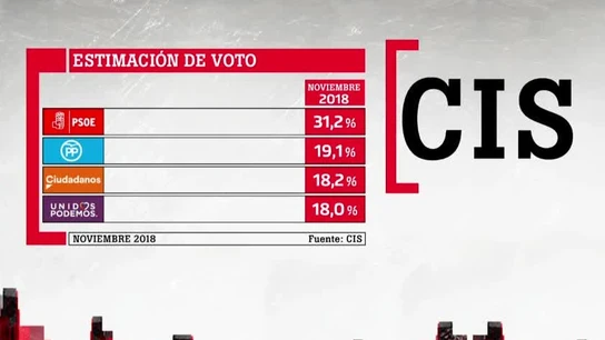 Resultados del CIS de noviembre Resultados del CIS de noviembre