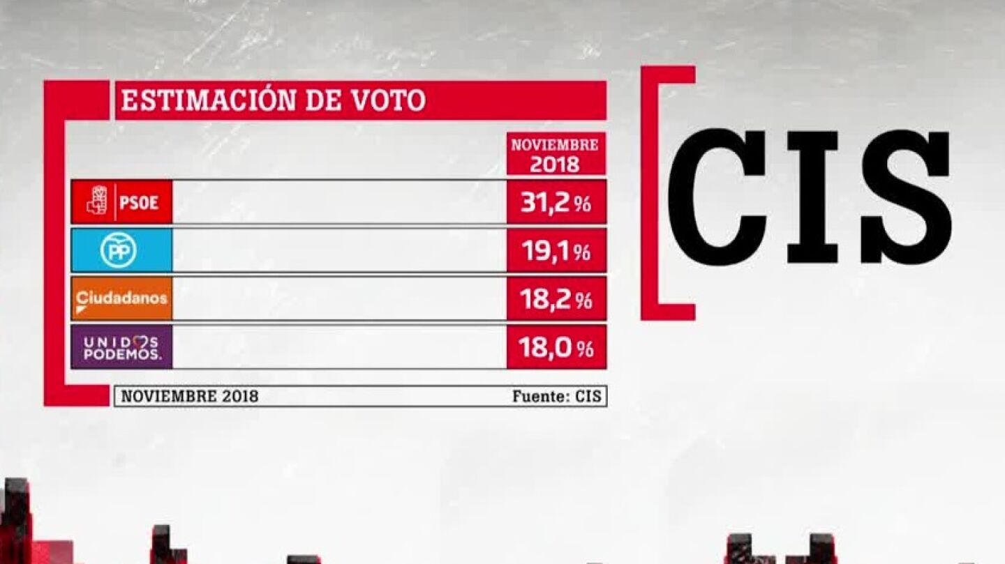 Resultados del CIS de noviembre
