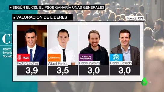 El CIS suspende a los políticos: Sánchez roza el 4, Rivera baja medio punto e Iglesias y Casado se instalan en el 3 El CIS suspende a los políticos: Sánchez roza el 4, Rivera baja medio punto e Iglesias y Casado se instalan en el 3
