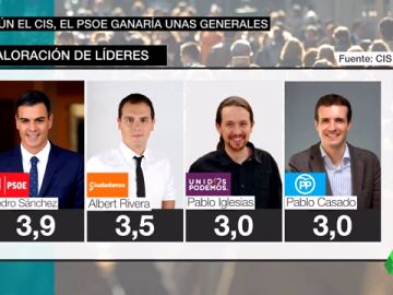 El CIS suspende a los políticos: Sánchez roza el 4, Rivera baja medio punto e Iglesias y Casado se instalan en el 3 El CIS suspende a los políticos: Sánchez roza el 4, Rivera baja medio punto e Iglesias y Casado se instalan en el 3