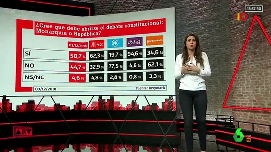 Barómetro de laSexta | El 50,7%, a favor de abrir el debate sobre monarquía o república Barómetro de laSexta | El 50,7%, a favor de abrir el debate sobre monarquía o república