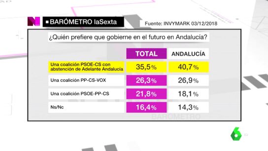 Un 40,7% de andaluces prefiere una colaci&oacute;n PSOE-Ciudadanos para gobernar en Andaluc&iacute;a 