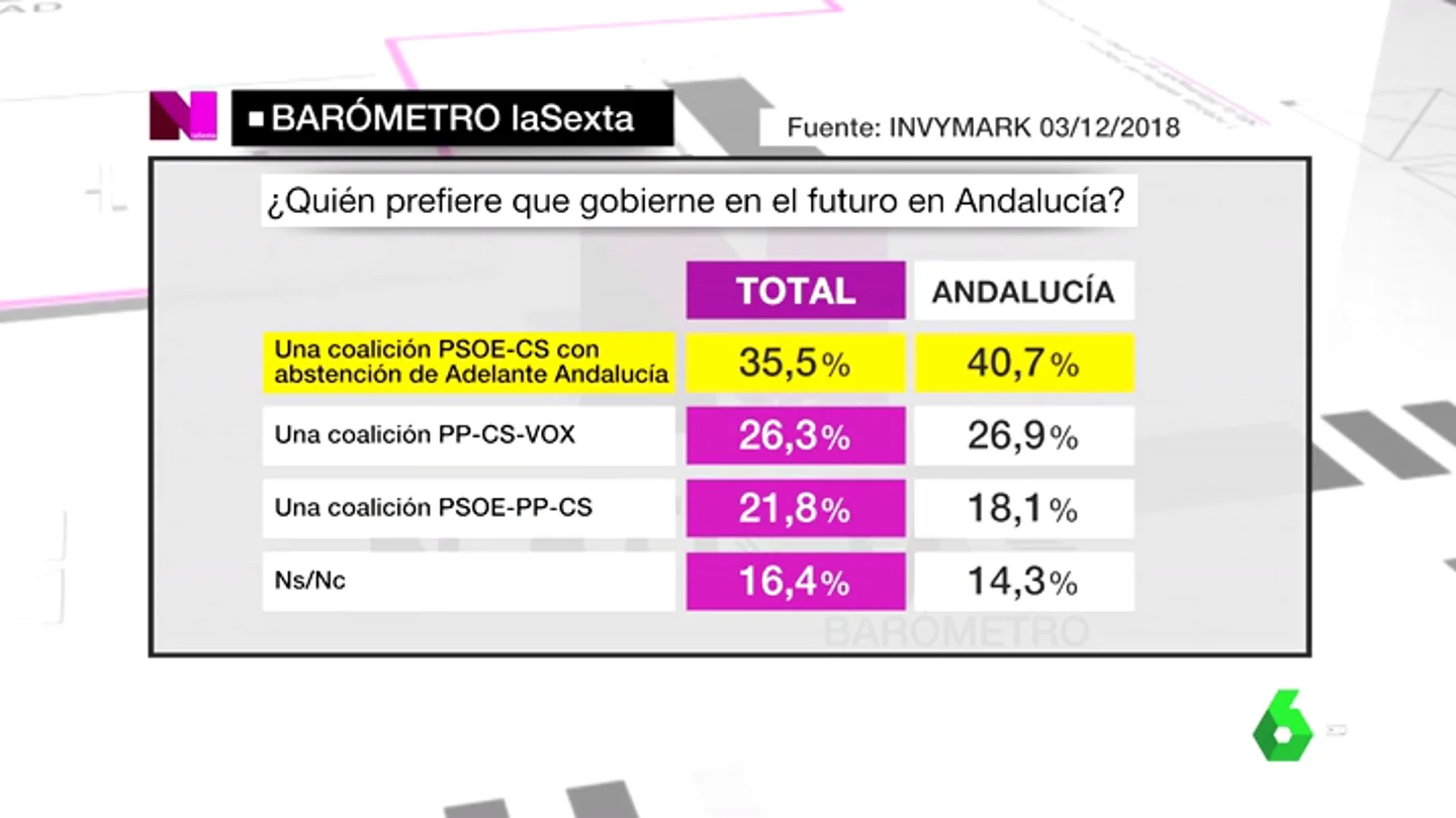 Un 40,7% de andaluces prefiere una colación PSOE-Ciudadanos para gobernar en Andalucía Un 40,7% de andaluces prefiere una colación PSOE-Ciudadanos para gobernar en Andalucía