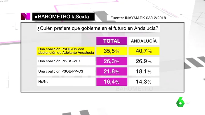 Un 40,7% de andaluces prefiere una colación PSOE-Ciudadanos para gobernar en Andalucía 