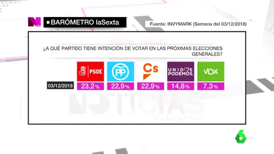 Barómetro de laSexta Barómetro de laSexta