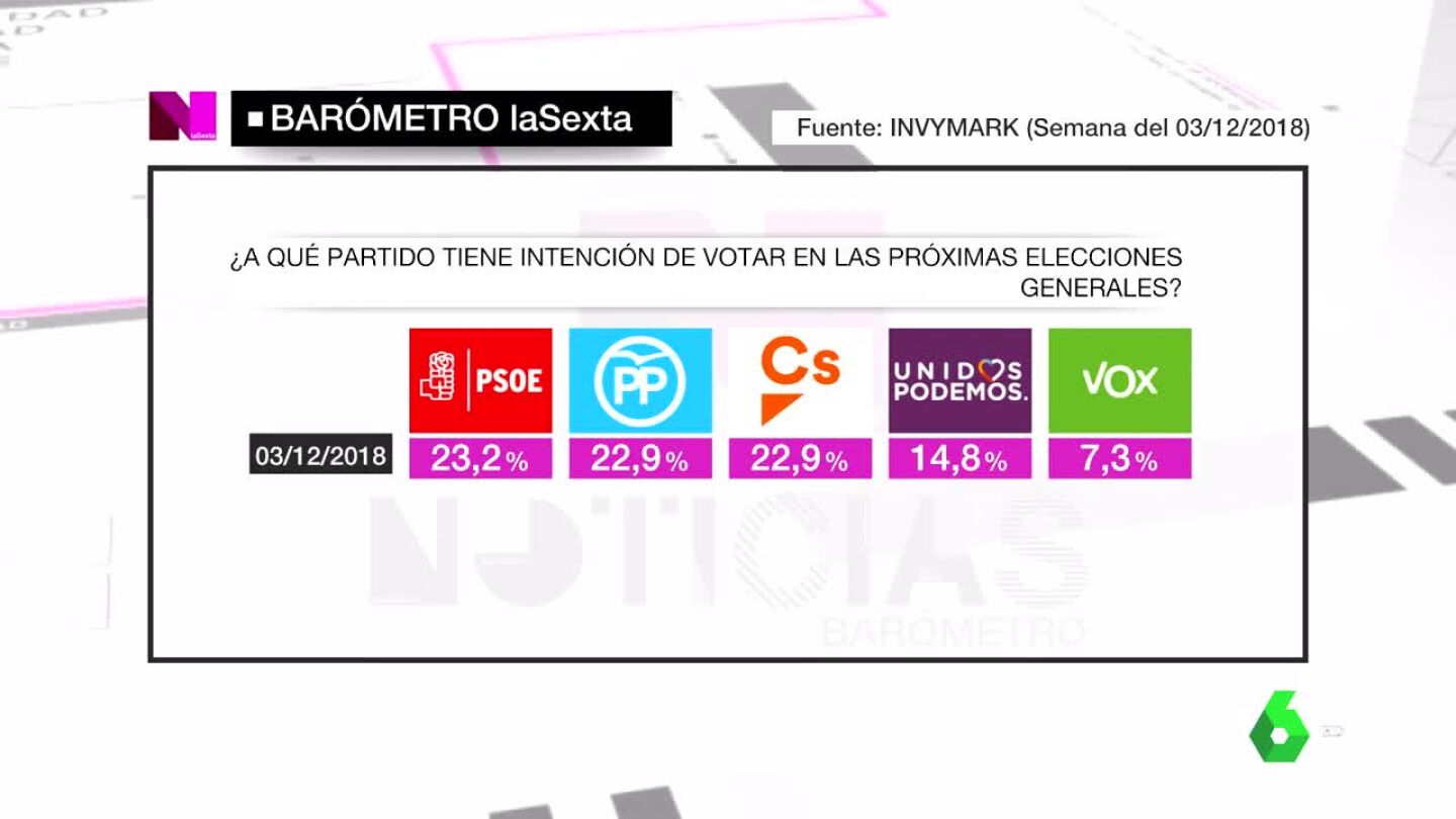Bar&oacute;metro de laSexta