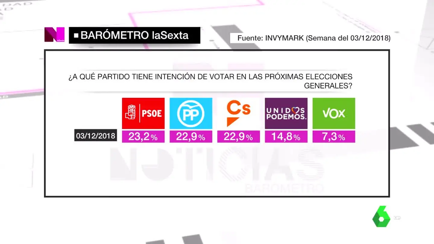 Barómetro de laSexta Barómetro de laSexta