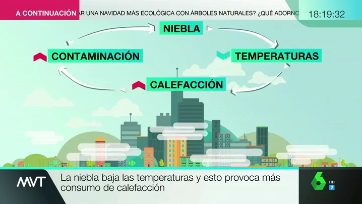 ¿Cuál es la relación entre el aumento de niebla y la contaminación?: te damos todas las claves ¿Cuál es la relación entre el aumento de niebla y la contaminación?: te damos todas las claves