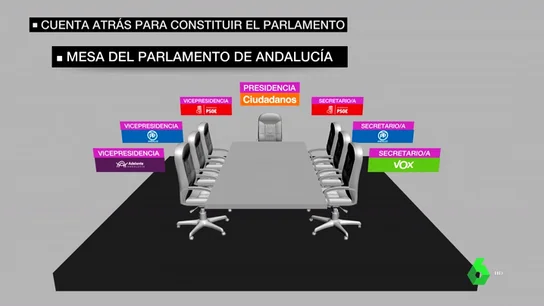 El PP y Ciudadanos acuerdan que Moreno presida la Junta y el partido naranja, el Parlamento contando con Vox en la Mesa El PP y Ciudadanos acuerdan que Moreno presida la Junta y el partido naranja, el Parlamento contando con Vox en la Mesa