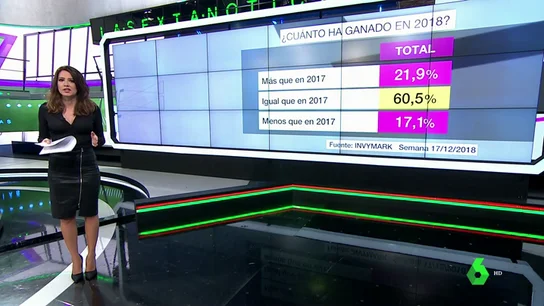 Barómetro laSexta | El 60,5% de los encuestados ha ganado lo mismo en 2018 que en el año anterior Barómetro laSexta | El 60,5% de los encuestados ha ganado lo mismo en 2018 que en el año anterior