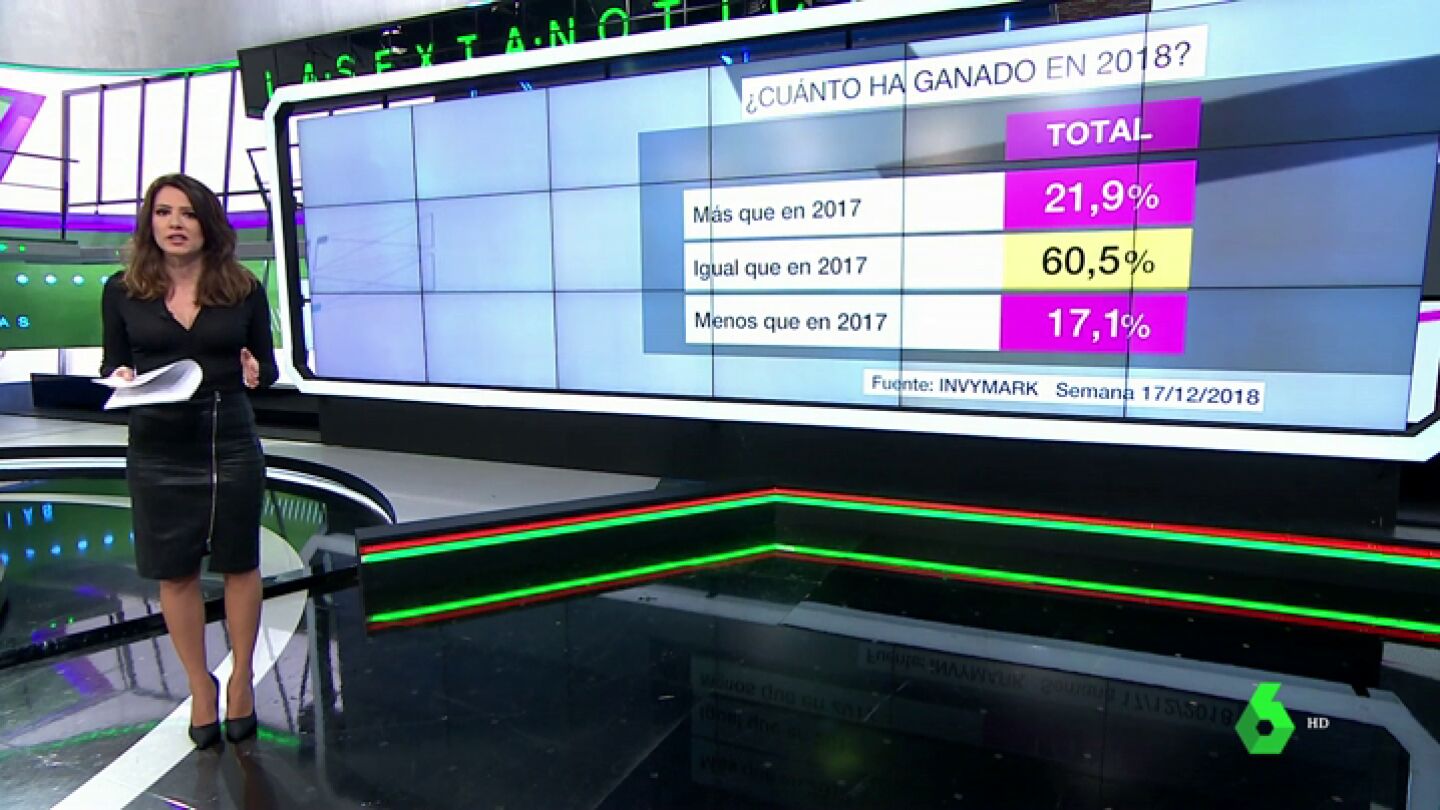Bar&oacute;metro laSexta | El 60,5% de los encuestados ha ganado lo mismo en 2018 que en el a&ntilde;o anterior