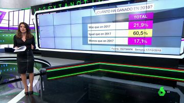 Barómetro laSexta | El 60,5% de los encuestados ha ganado lo mismo en 2018 que en el año anterior