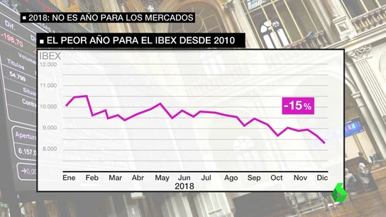 Evolución de la bolsa en 2018 Evolución de la bolsa en 2018