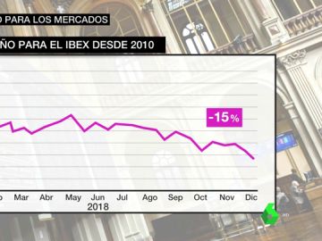 Evolución de la bolsa en 2018 Evolución de la bolsa en 2018