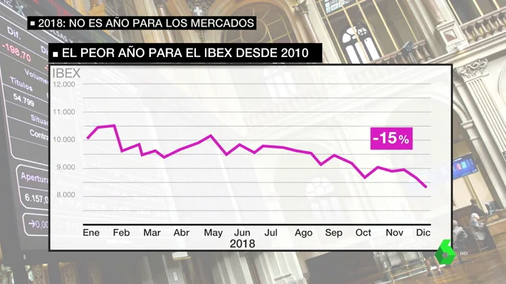 Evolución de la bolsa en 2018