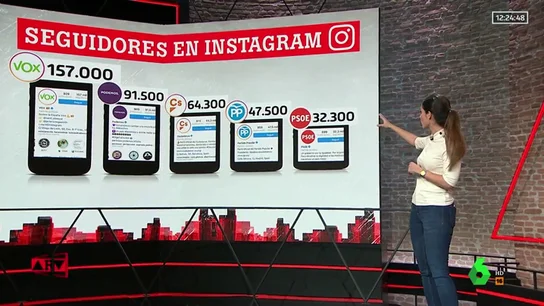 Así forjó Vox su influencia a través de las redes sociales Así forjó Vox su influencia a través de las redes sociales