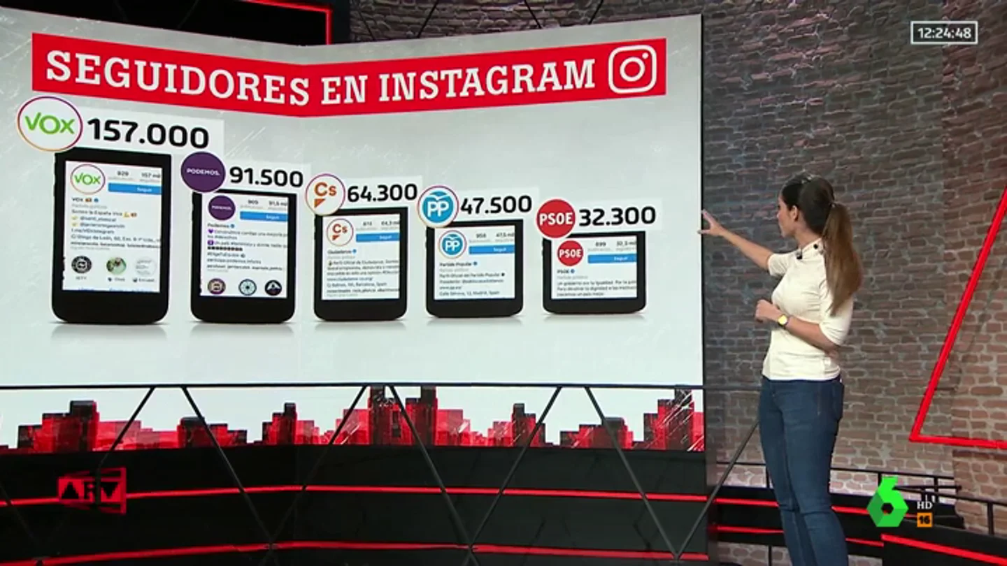 Así forjó Vox su influencia a través de las redes sociales Así forjó Vox su influencia a través de las redes sociales