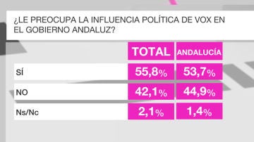 Imagen del Barómetro de laSexta sobre el Gobierno en Andalucía