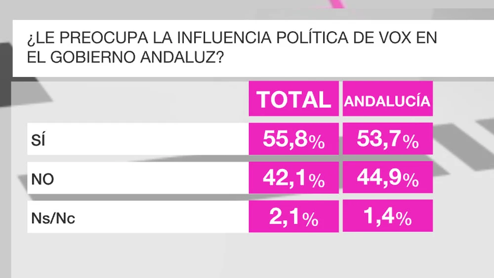 Imagen del Barómetro de laSexta sobre el Gobierno en Andalucía