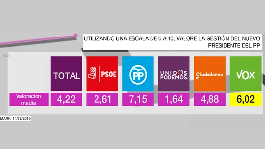 Barómetro de Casado Barómetro de Casado