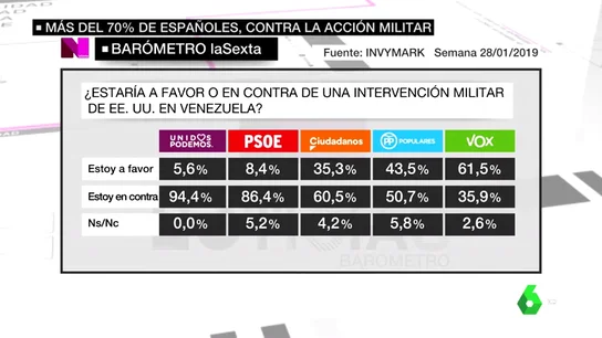 Barómetro laSexta: Un 73,5% de los españoles está en contra de la intervención militar estadounidense en Venezuela Barómetro laSexta: Un 73,5% de los españoles está en contra de la intervención militar estadounidense en Venezuela