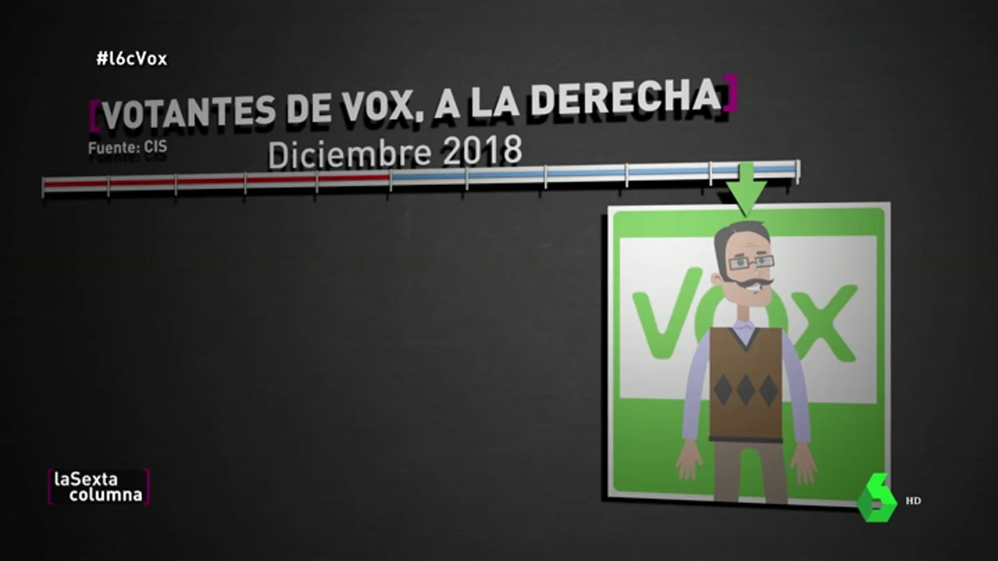 Así es el perfil del votante de Vox Así es el perfil del votante de Vox