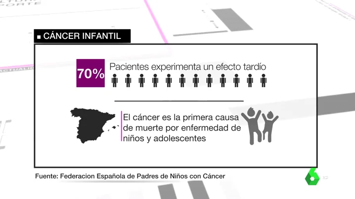 Los supervivientes del cáncer infantil exigen un protocolo de seguimiento que no caduque a los cinco años