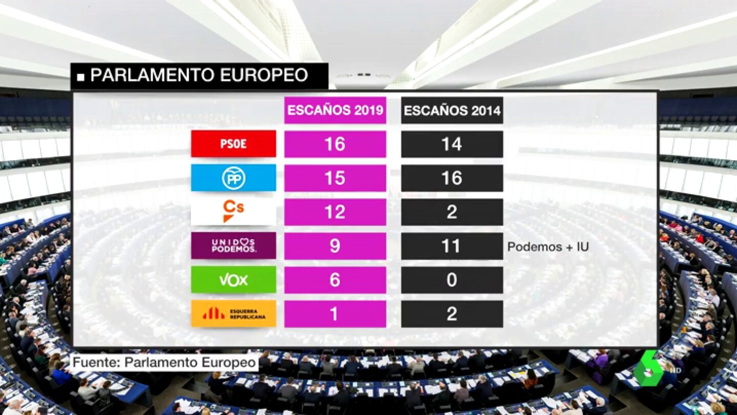 El PSOE ganar&iacute;a las elecciones europeas y Vox irrumpir&iacute;a con 6 eurodiputados, seg&uacute;n un sondeo del Parlamento Europeo