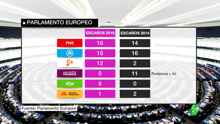 El PSOE ganaría las elecciones europeas y Vox irrumpiría con 6 eurodiputados, según un sondeo del Parlamento Europeo